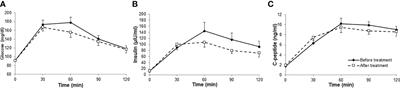 Effects of PCSK9 inhibition on glucose metabolism and β-cell function in humans: a pilot study